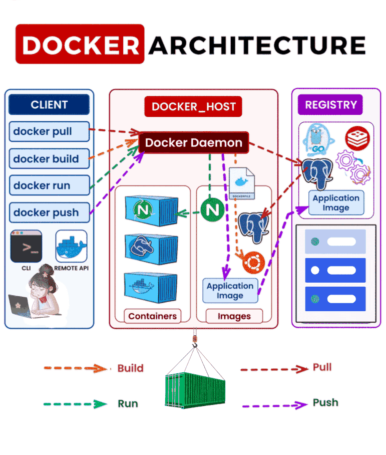 Docker Architecture